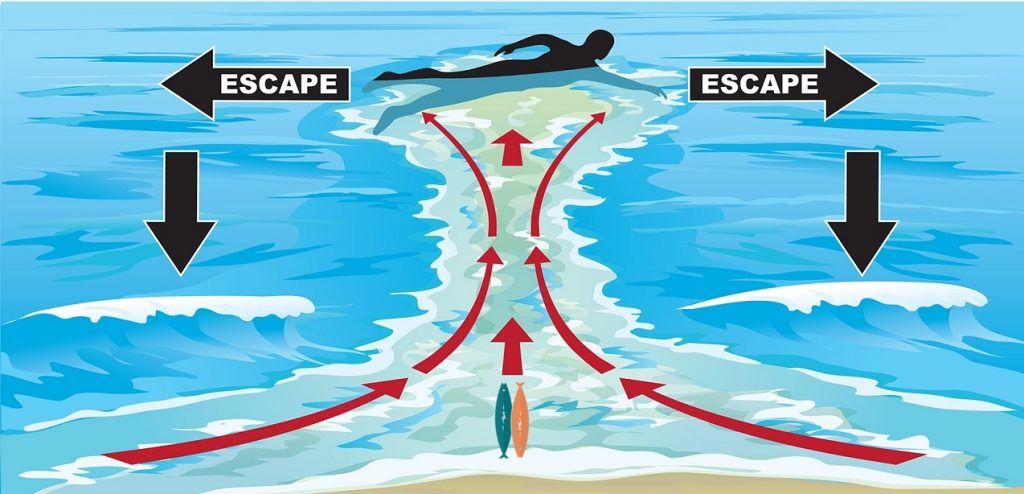 Que es una resaca marina y como detectarla en la playa